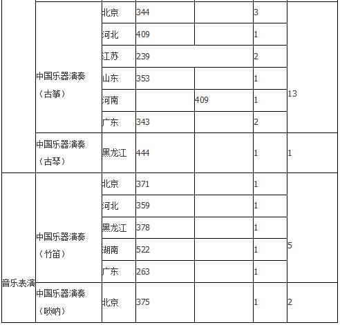 中国音乐学院2018年录取分数线