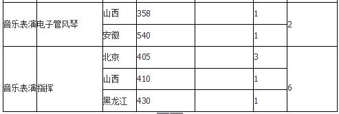 中国音乐学院2018年录取分数线