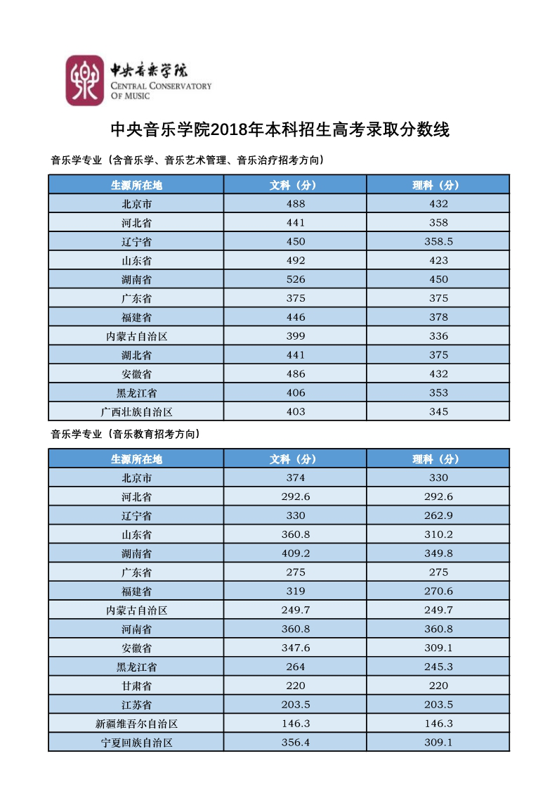 中央音乐学院2018年录取分数线