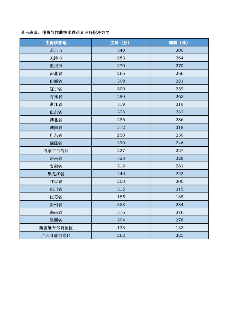 中央音乐学院2018年录取分数线