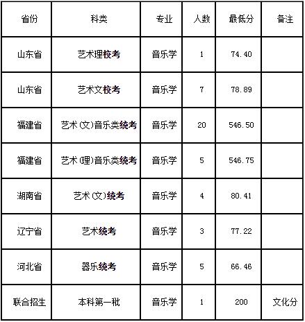 福州大學2018年音樂類錄取分數線