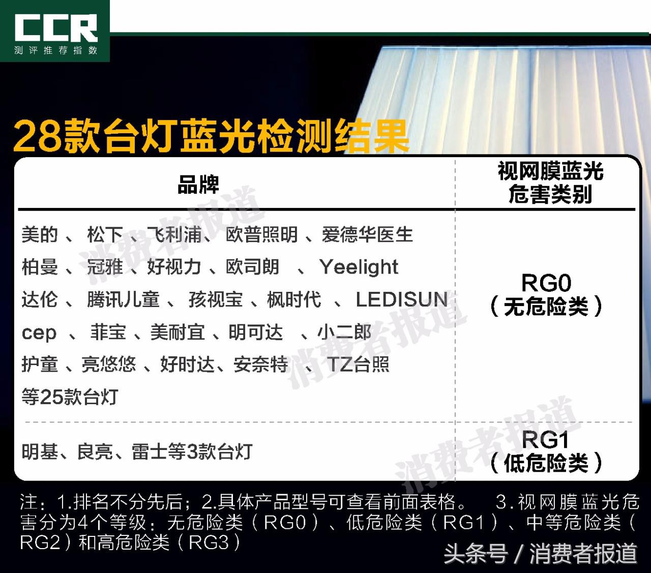 开学啦，为你家小孩买哪款“护眼灯”？