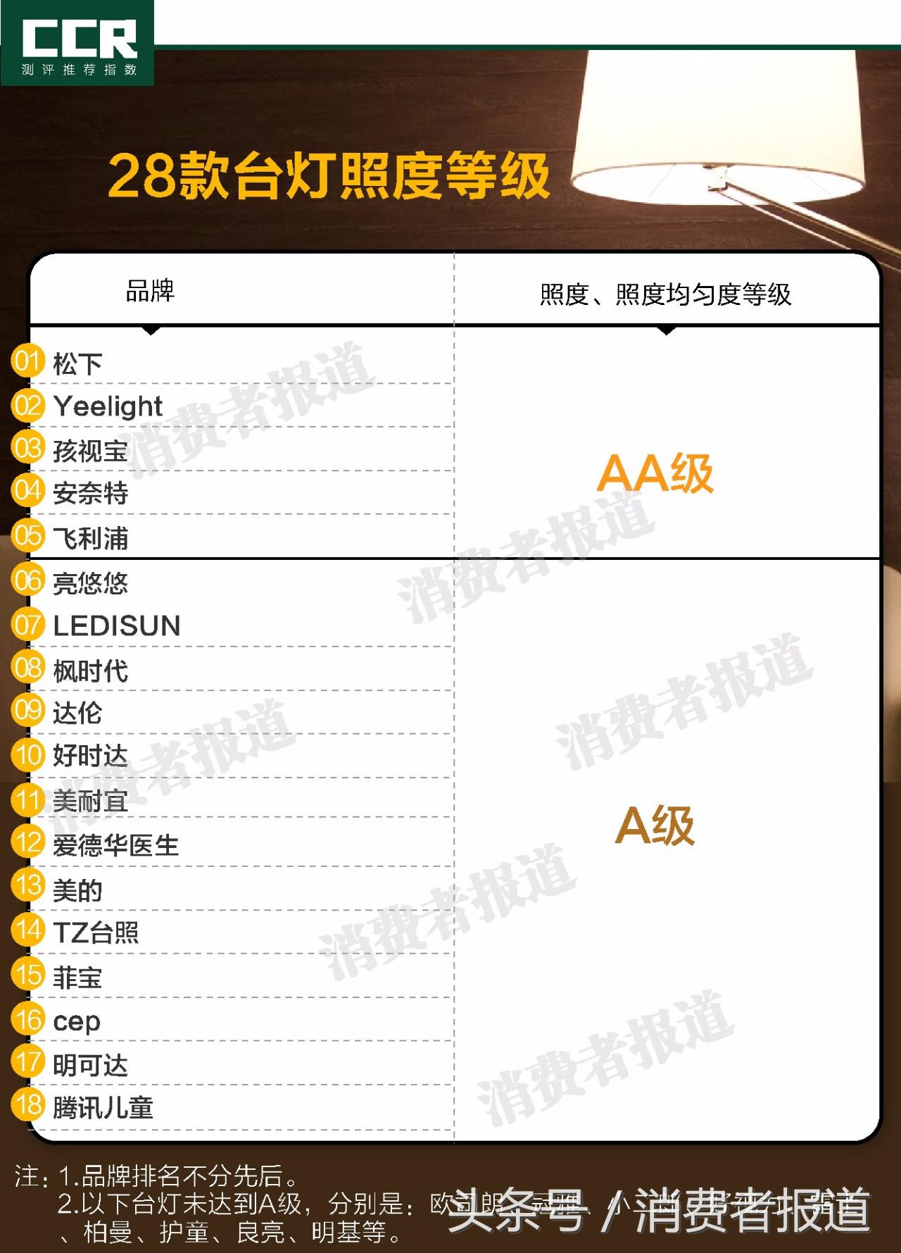 开学啦，为你家小孩买哪款“护眼灯”？
