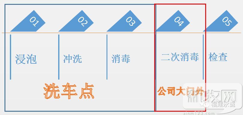 你会洗车吗？防控“非洲猪瘟”，猪场的洗车流程得这样！