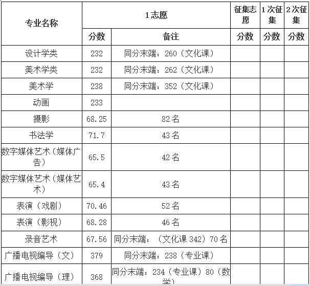 哈尔滨师范大学2018年艺术类录取分数线