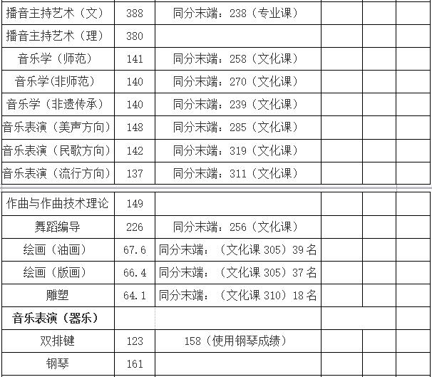 哈尔滨师范大学2018年艺术类录取分数线