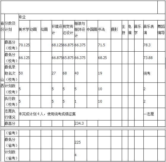 哈尔滨师范大学2018年艺术类录取分数线