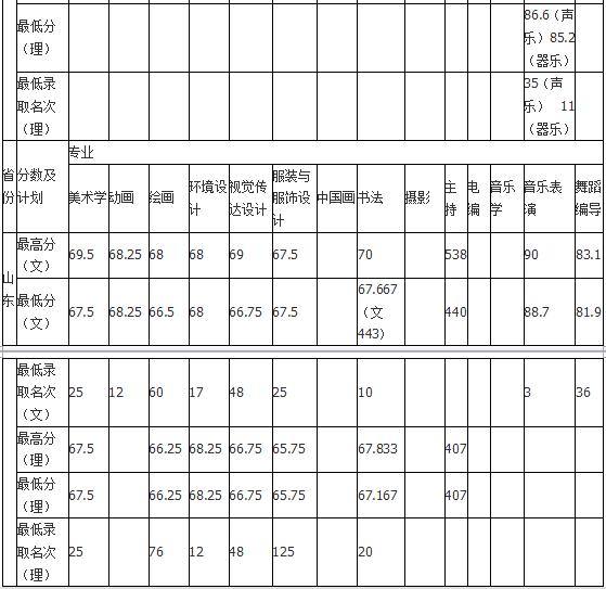 哈尔滨师范大学2018年艺术类录取分数线