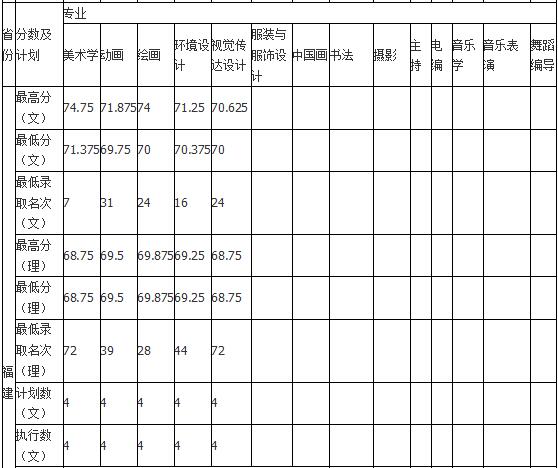 哈尔滨师范大学2018年艺术类录取分数线
