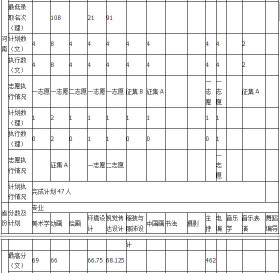 哈尔滨师范大学2018年艺术类录取分数线