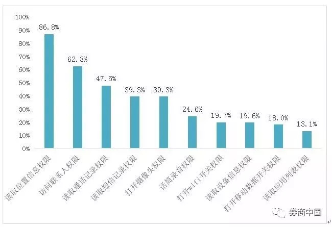 APP对你的个人信息泄露到底多严重？85%调查者都没幸免