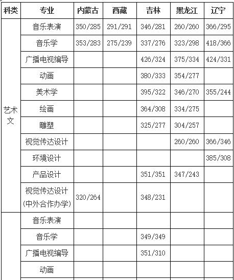 通化师范学院2018年录取分数线
