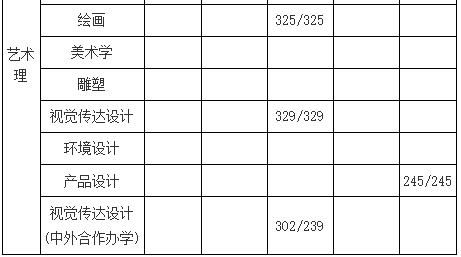 通化师范学院2018年录取分数线