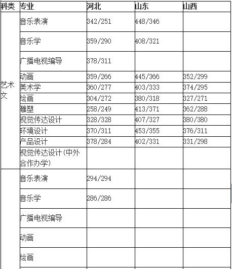 通化师范学院2018年录取分数线