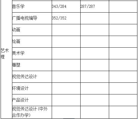 通化师范学院2018年录取分数线
