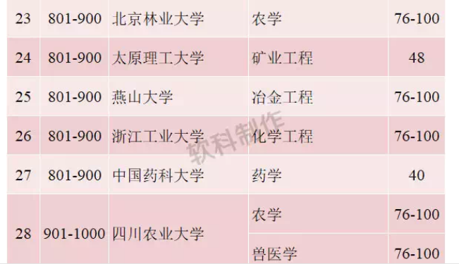 三晋之声：太原理工占据地理优势，矿业工程专业排名杀入世界50强