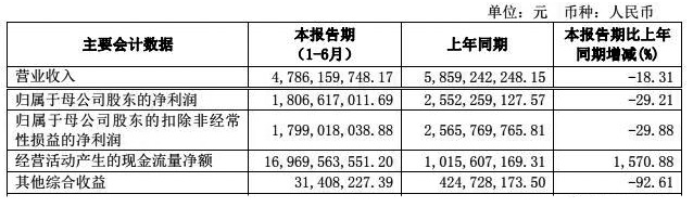 招商证券业绩困境：资产收益率连降三年 寻总裁破局