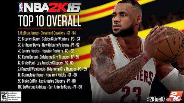 nba2k为什么能力值降低(詹姆斯制霸2K榜首十多年，能力值未曾低于96，为何2K16骤降至94？)