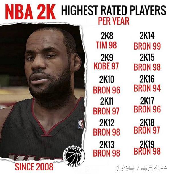 nba2k为什么能力值降低(詹姆斯制霸2K榜首十多年，能力值未曾低于96，为何2K16骤降至94？)