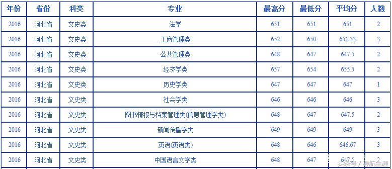 武汉大学2017录取分数线预测（武汉大学近三年河北河南各专业录取汇总分析）
