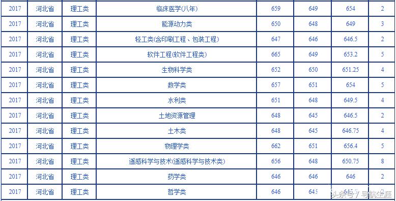 武汉大学近三年河北河南各专业录取汇总分析，19年报考参考