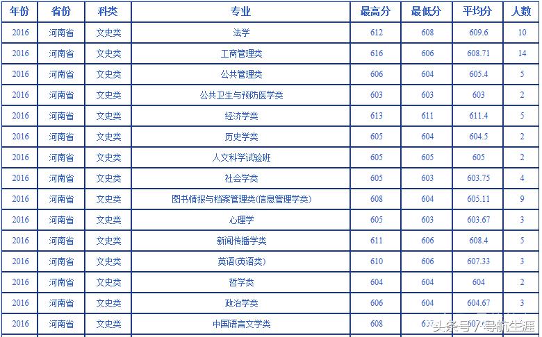 武汉大学近三年河北河南各专业录取汇总分析，19年报考参考
