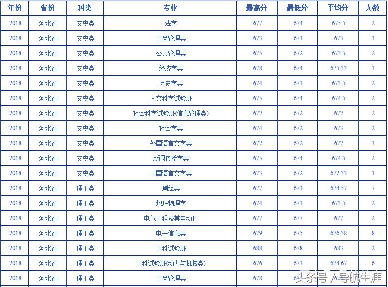 武汉大学近三年河北河南各专业录取汇总分析，19年报考参考