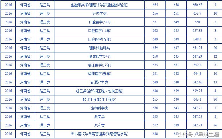 武汉大学近三年河北河南各专业录取汇总分析，19年报考参考