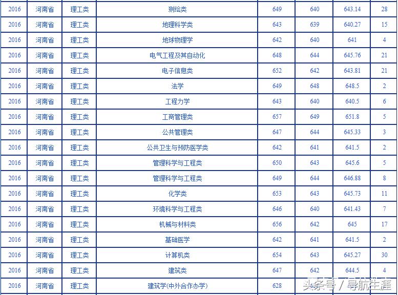 武汉大学近三年河北河南各专业录取汇总分析，19年报考参考