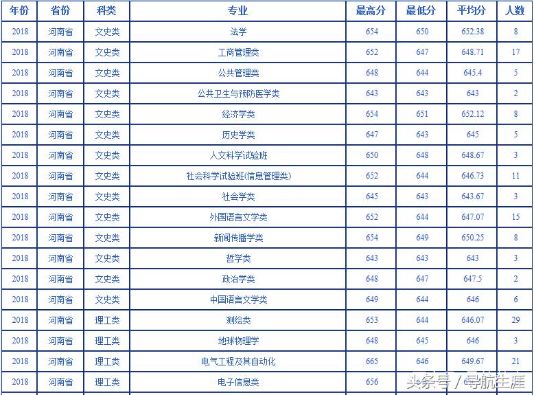 武汉大学近三年河北河南各专业录取汇总分析，19年报考参考