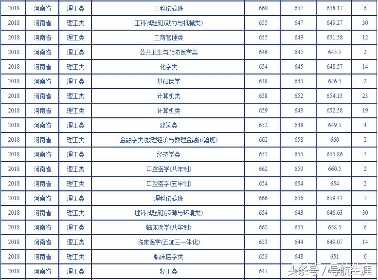 武汉大学近三年河北河南各专业录取汇总分析，19年报考参考