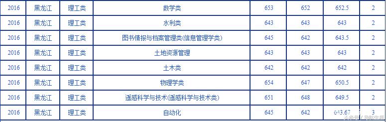 武汉大学黑龙江、辽宁2016-2018录取分数汇总——2019报考参考
