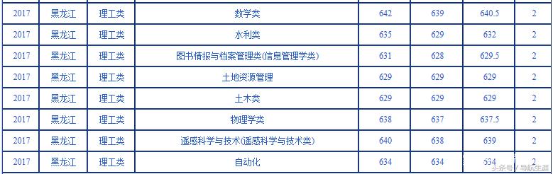 武汉大学黑龙江、辽宁2016-2018录取分数汇总——2019报考参考