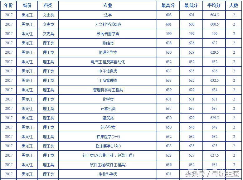 武汉大学黑龙江、辽宁2016-2018录取分数汇总——2019报考参考