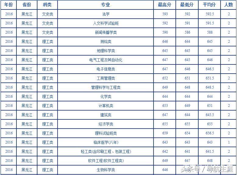 武汉大学黑龙江、辽宁2016-2018录取分数汇总——2019报考参考
