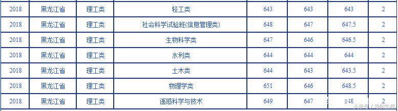 武汉大学黑龙江、辽宁2016-2018录取分数汇总——2019报考参考