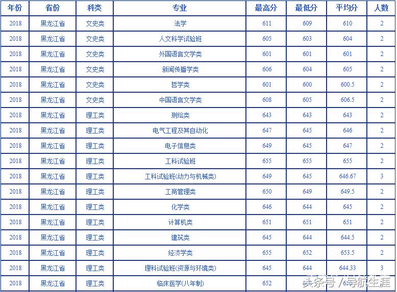 武汉大学黑龙江、辽宁2016-2018录取分数汇总——2019报考参考
