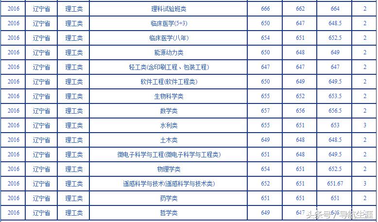 武汉大学黑龙江、辽宁2016-2018录取分数汇总——2019报考参考