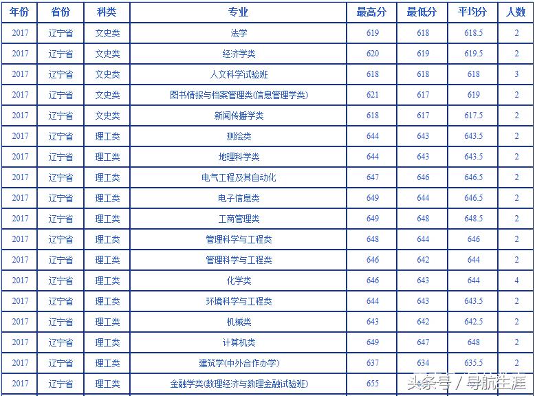 武汉大学黑龙江、辽宁2016-2018录取分数汇总——2019报考参考