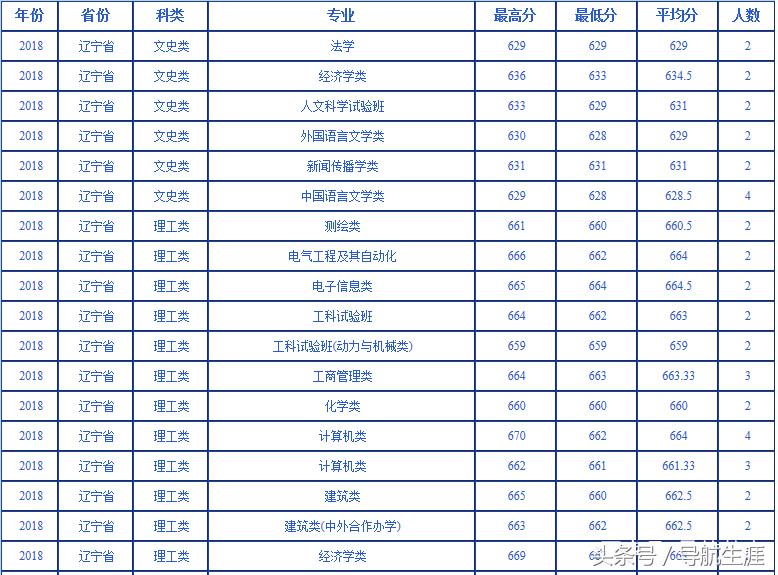 武汉大学黑龙江、辽宁2016-2018录取分数汇总——2019报考参考