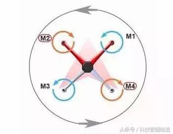 1文看懂無人機(jī)飛行原理，無人機(jī)到底靠什么起飛的呢，你知道嗎？