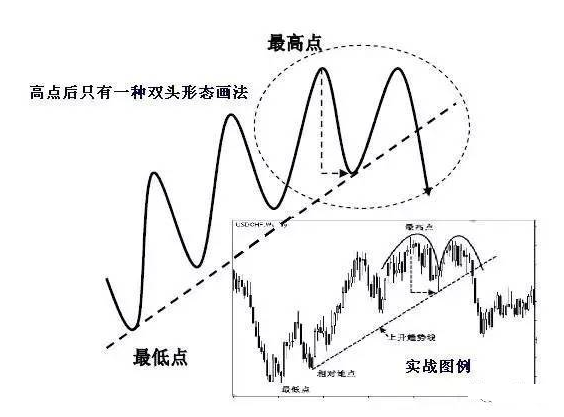 趋势线怎么画图片