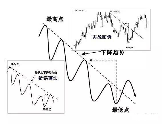 趋势线怎么画图片