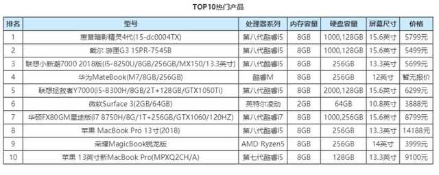 暑期笔记本关注度排行出炉：一看就知道买哪款
