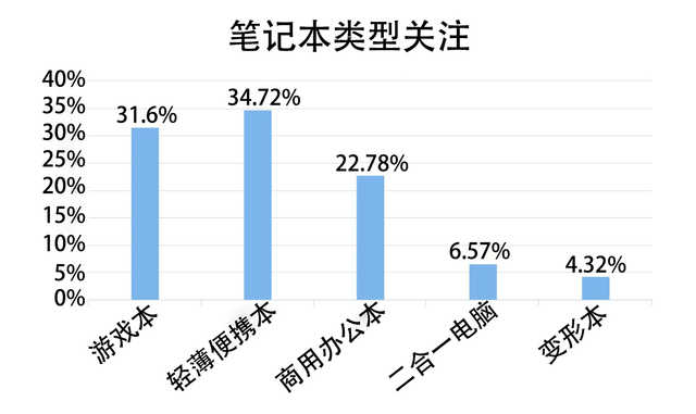 暑期笔记本关注度排行出炉：一看就知道买哪款