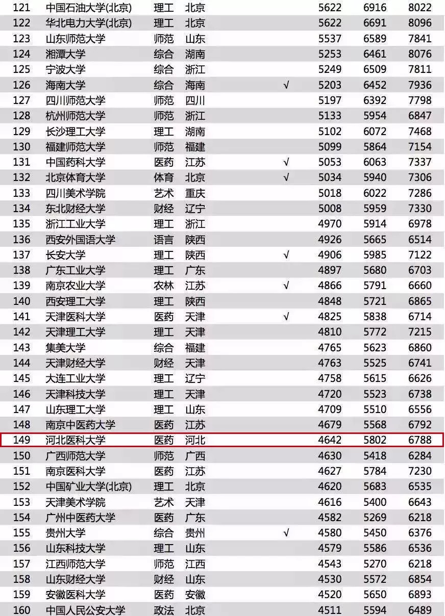 河北哪家高校毕业生最能挣钱？不是985、211，想不到TA竟是……