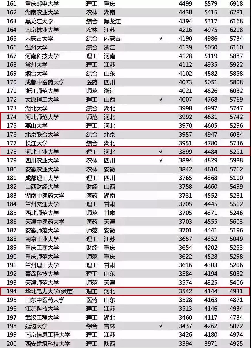 河北哪家高校毕业生最能挣钱？不是985、211，想不到TA竟是……