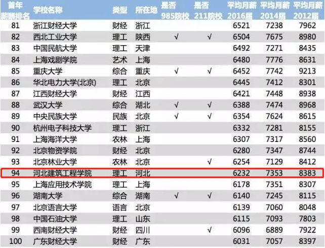 河北哪家高校毕业生最能挣钱？不是985、211，想不到TA竟是……