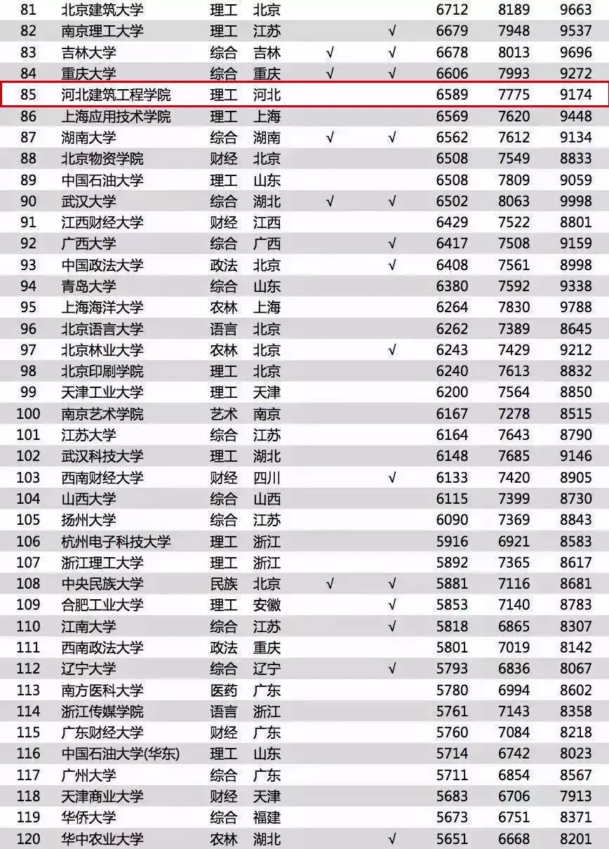 河北哪家高校毕业生最能挣钱？不是985、211，想不到TA竟是……