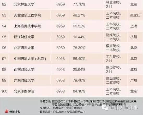 河北哪家高校毕业生最能挣钱？不是985、211，想不到TA竟是……